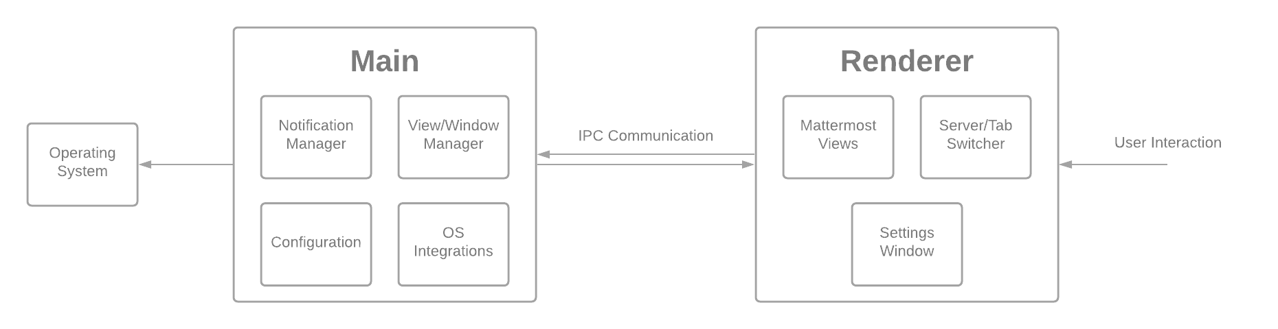 mattermost-desktop Process Diagram